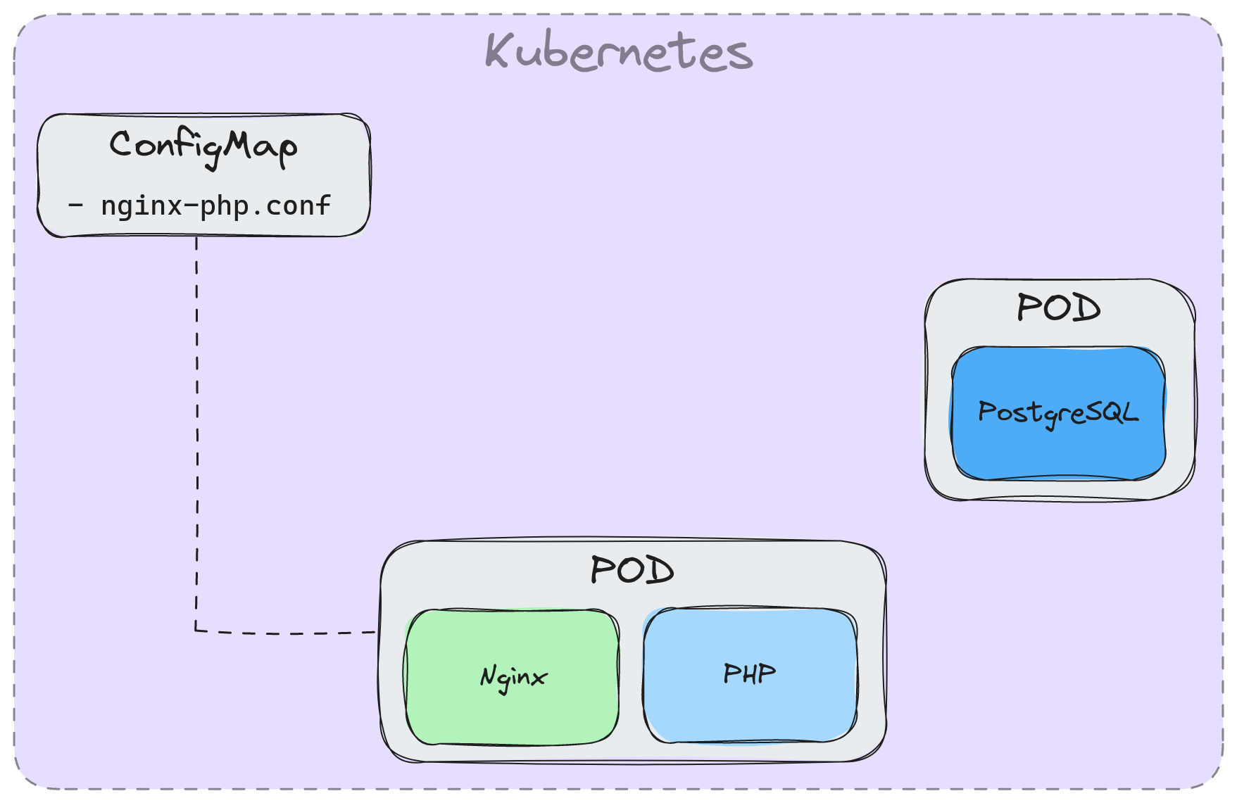 postgresql